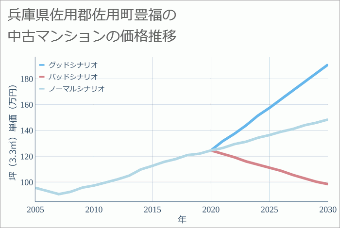 兵庫県佐用郡佐用町豊福の中古マンション価格推移