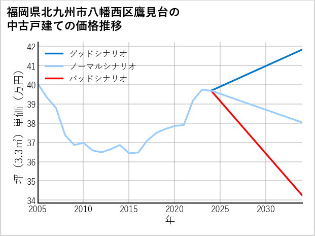 福岡県北九州市八幡西区鷹見台の中古戸建て価格推移