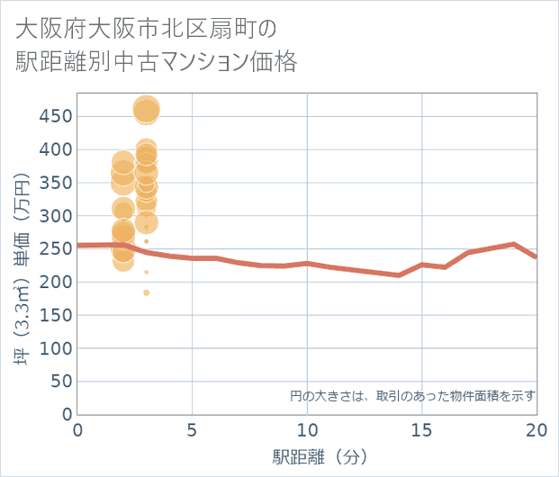 大阪府大阪市北区扇町の徒歩距離別の中古マンション坪単価