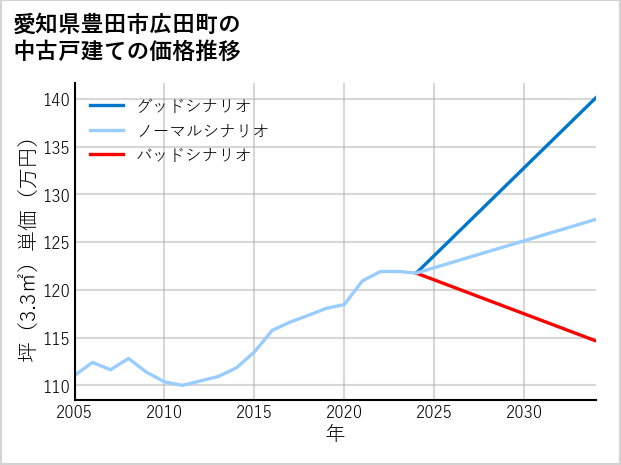愛知県豊田市広田町の中古戸建て価格推移