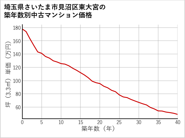 埼玉県さいたま市見沼区東大宮の築年数別の中古マンション坪単価