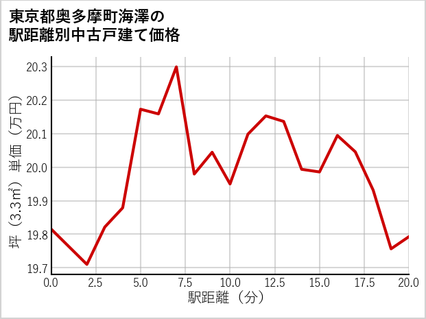 東京都奥多摩町海澤の徒歩距離別の中古戸建て坪単価