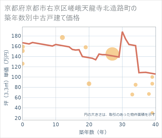京都府京都市右京区嵯峨天龍寺北造路町の築年数別の中古戸建て坪単価
