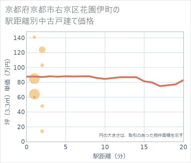 京都府京都市右京区花園伊町の徒歩距離別の中古戸建て坪単価