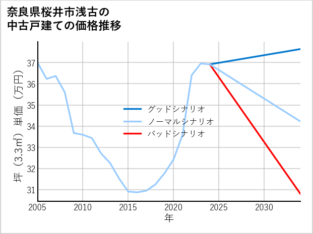 奈良県桜井市浅古の中古戸建て価格推移