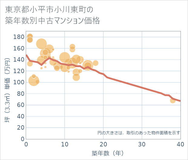東京都小平市小川東町の築年数別の中古マンション坪単価