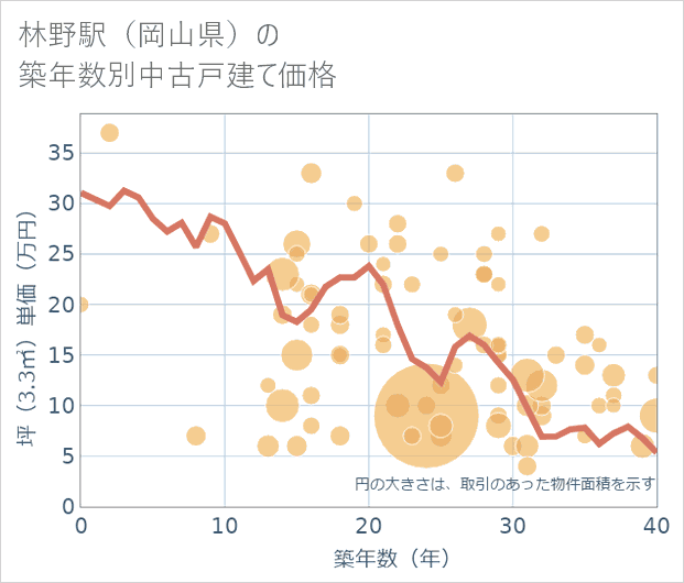 林野駅(岡山県)の築年数別の中古戸建て坪単価