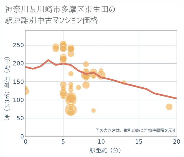 神奈川県川崎市多摩区東生田の徒歩距離別の中古マンション坪単価
