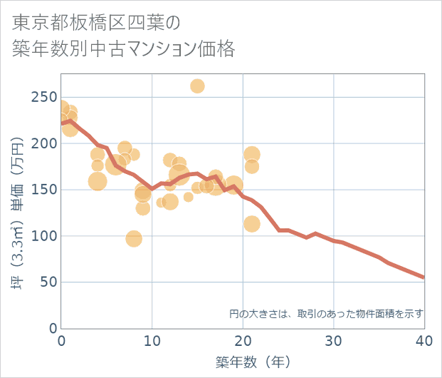 東京都板橋区四葉の築年数別の中古マンション坪単価