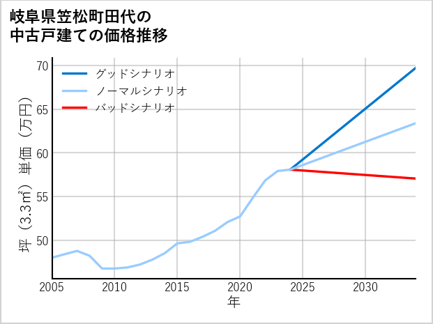 岐阜県笠松町田代の中古戸建て価格推移
