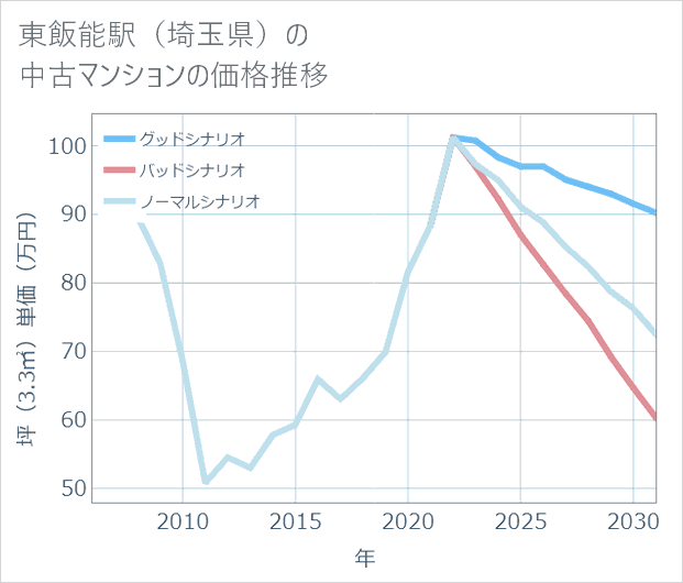 東飯能駅(埼玉県)の中古マンション価格推移