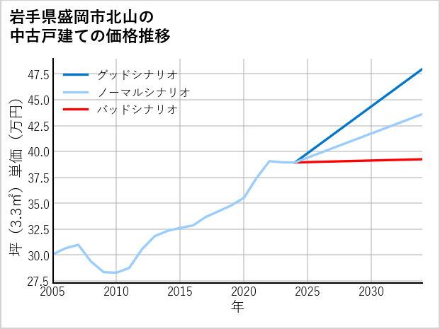岩手県盛岡市北山の中古戸建て価格推移