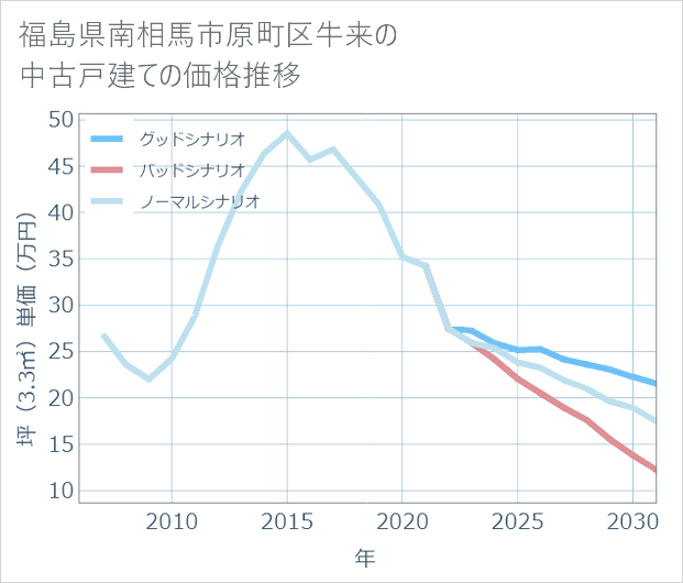 福島県南相馬市原町区牛来の中古戸建て価格推移
