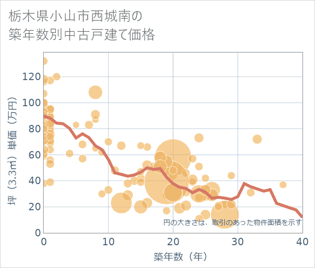 栃木県小山市西城南の築年数別の中古戸建て坪単価