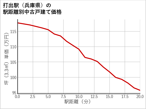 打出駅（兵庫県）の徒歩距離別の中古戸建て坪単価