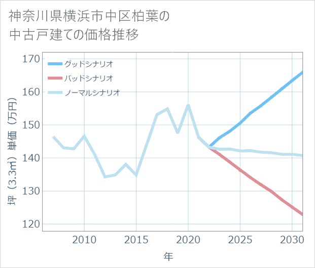 神奈川県横浜市中区柏葉の中古戸建て価格推移