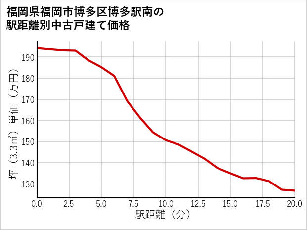 福岡県福岡市博多区博多駅南の徒歩距離別の中古戸建て坪単価