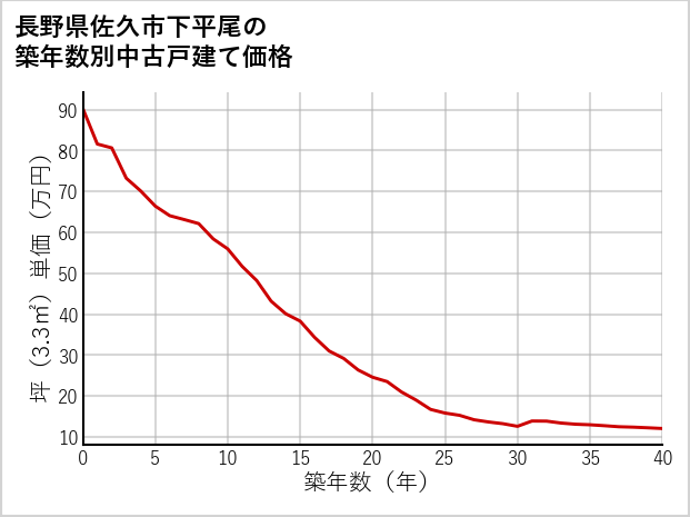 長野県佐久市下平尾の築年数別の中古戸建て坪単価