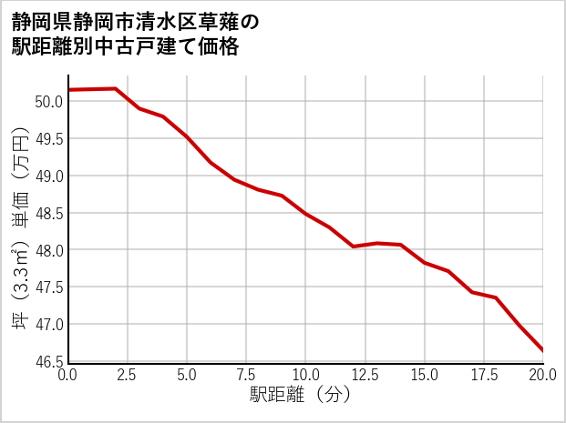 静岡県静岡市清水区草薙の徒歩距離別の中古戸建て坪単価