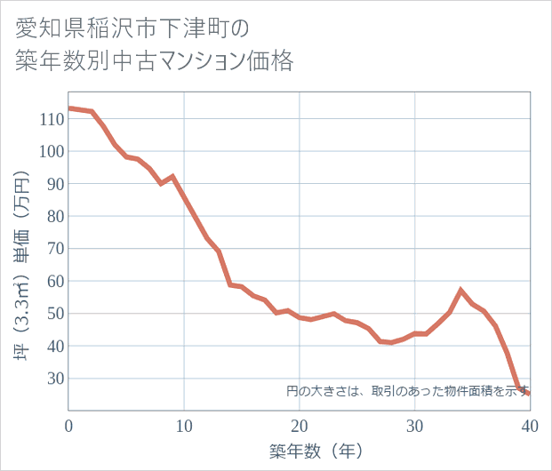 愛知県稲沢市下津町の築年数別の中古マンション坪単価