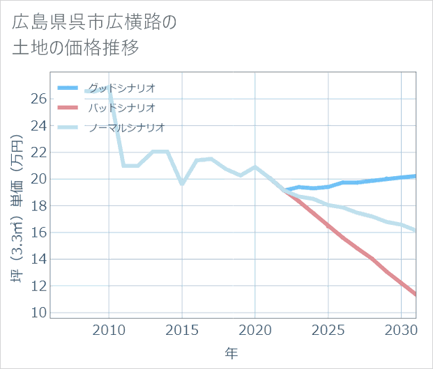 広島県呉市広横路の土地価格推移