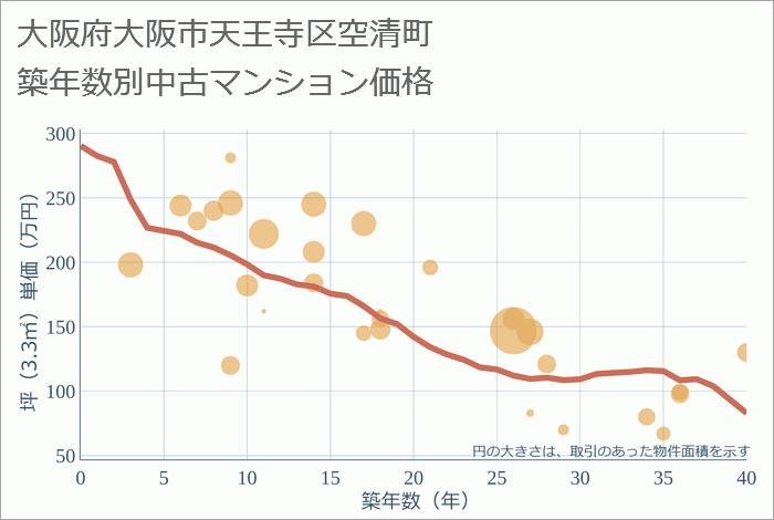 大阪府大阪市天王寺区空清町の築年数別の中古マンション坪単価