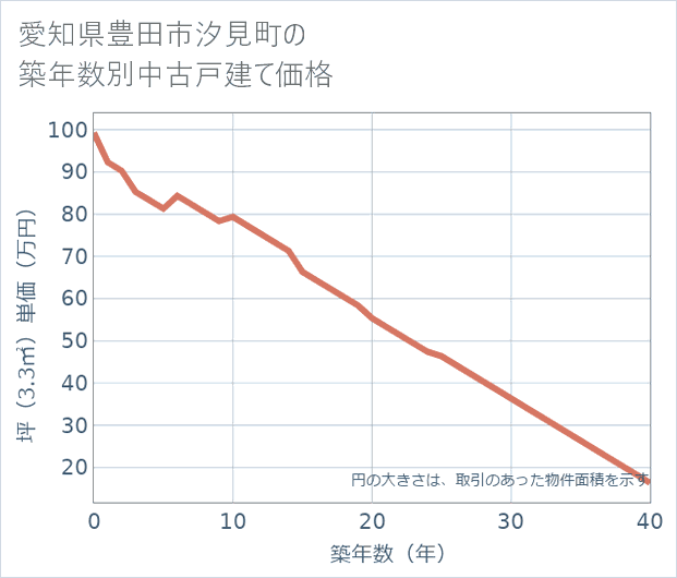 愛知県豊田市汐見町の築年数別の中古戸建て坪単価