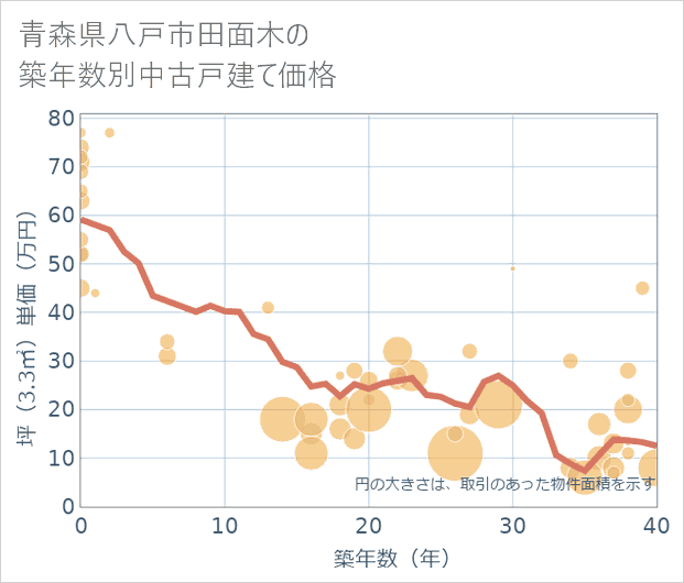 青森県八戸市田面木の築年数別の中古戸建て坪単価