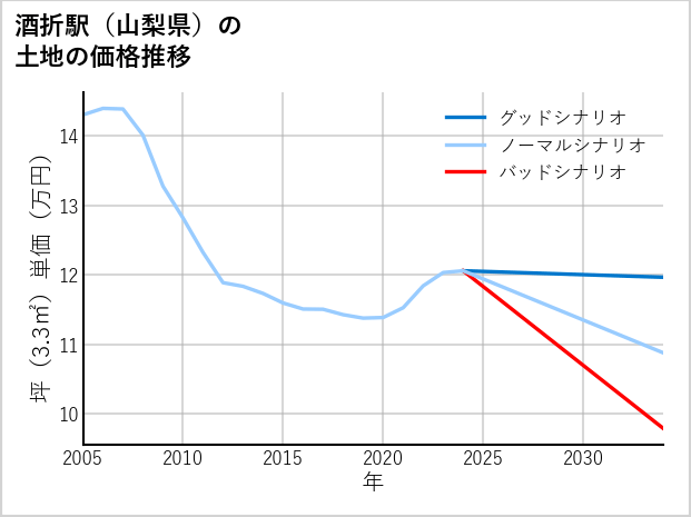 酒折駅（山梨県）の土地価格推移