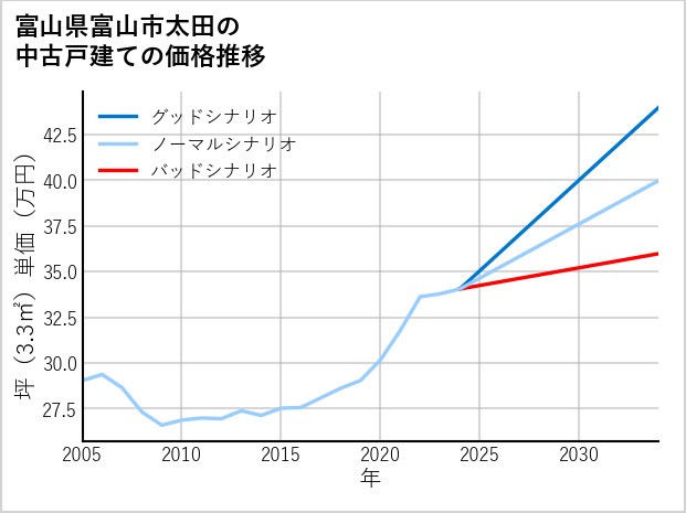 富山県富山市太田の中古戸建て価格推移