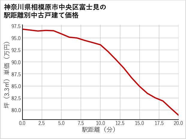 神奈川県相模原市中央区富士見の徒歩距離別の中古戸建て坪単価