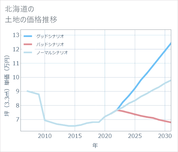 北海道の土地価格推移