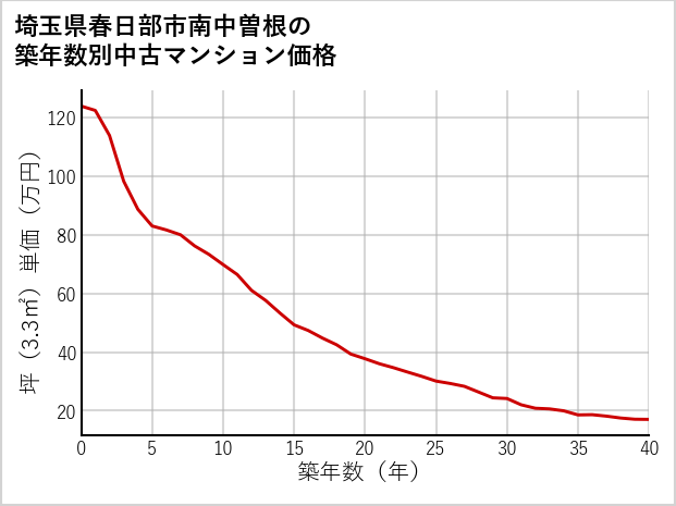 埼玉県春日部市南中曽根の築年数別の中古マンション坪単価