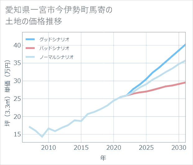 愛知県一宮市今伊勢町馬寄の土地価格推移