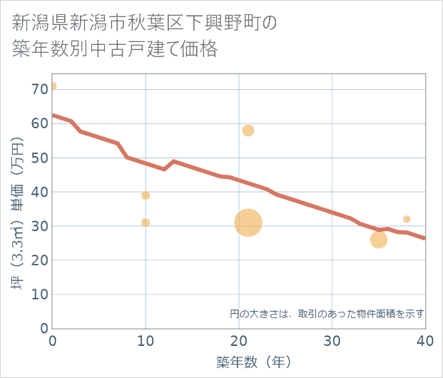 新潟県新潟市秋葉区下興野町の築年数別の中古戸建て坪単価
