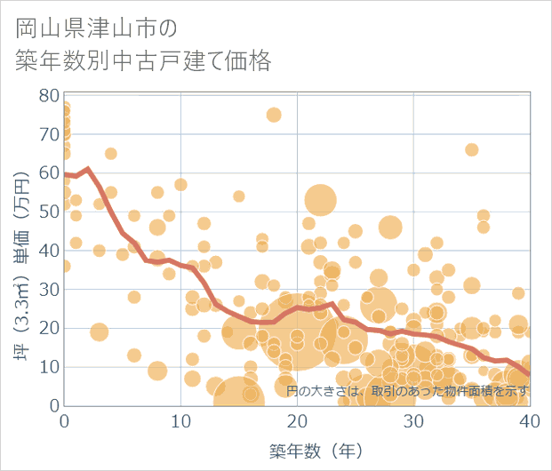 岡山県津山市の築年数別の中古戸建て坪単価