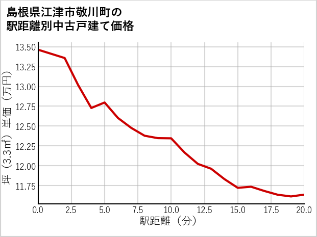 島根県江津市敬川町の徒歩距離別の中古戸建て坪単価