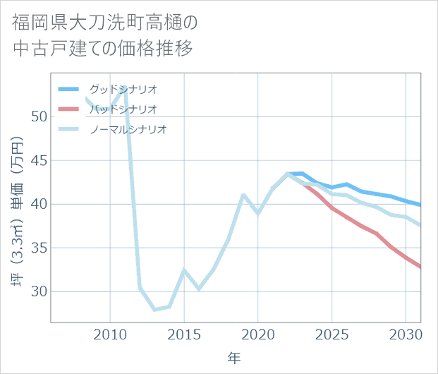 福岡県大刀洗町高樋の中古戸建て価格推移