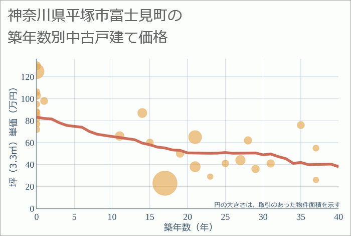 神奈川県平塚市富士見町の築年数別の中古戸建て坪単価