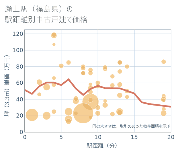 瀬上駅(福島県)の徒歩距離別の中古戸建て坪単価