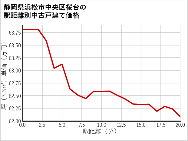 静岡県浜松市中央区桜台の徒歩距離別の中古戸建て坪単価