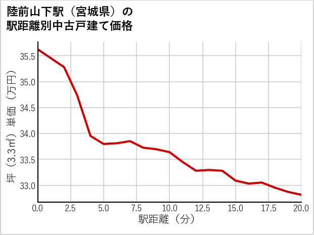 陸前山下駅（宮城県）の徒歩距離別の中古戸建て坪単価