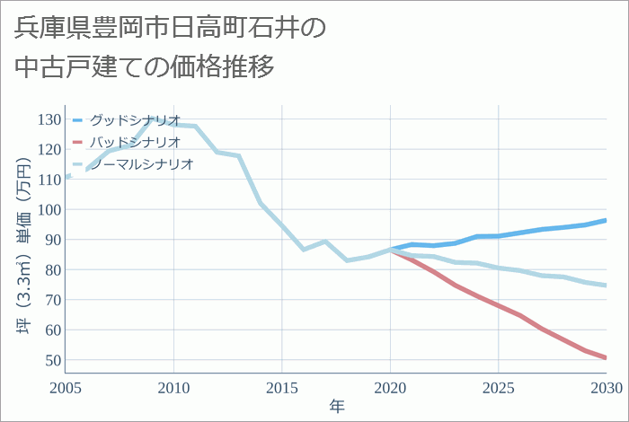 兵庫県豊岡市日高町石井の中古戸建て価格推移