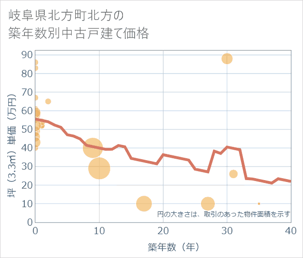 岐阜県北方町北方の築年数別の中古戸建て坪単価