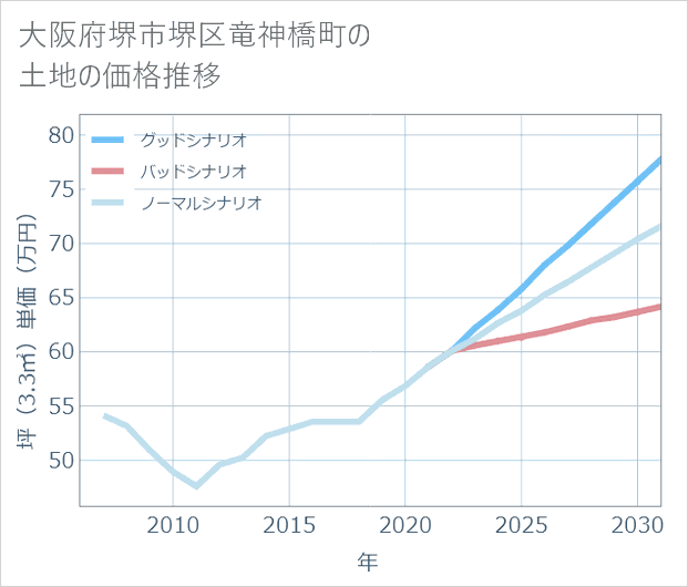 大阪府堺市堺区竜神橋町の土地価格推移