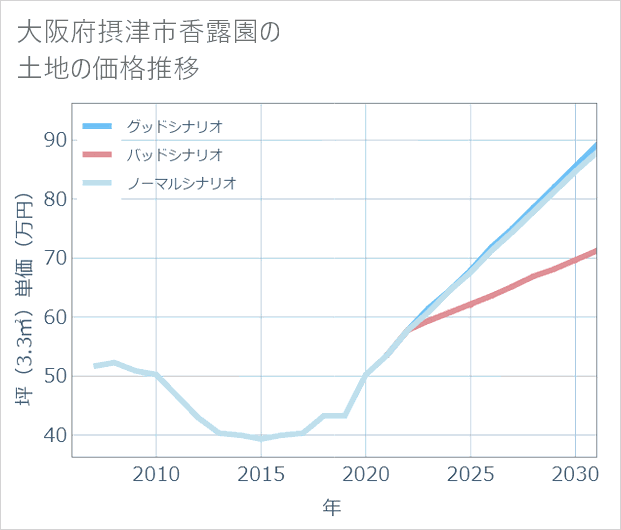 大阪府摂津市香露園の土地価格推移