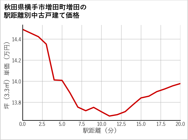 秋田県横手市増田町増田の徒歩距離別の中古戸建て坪単価