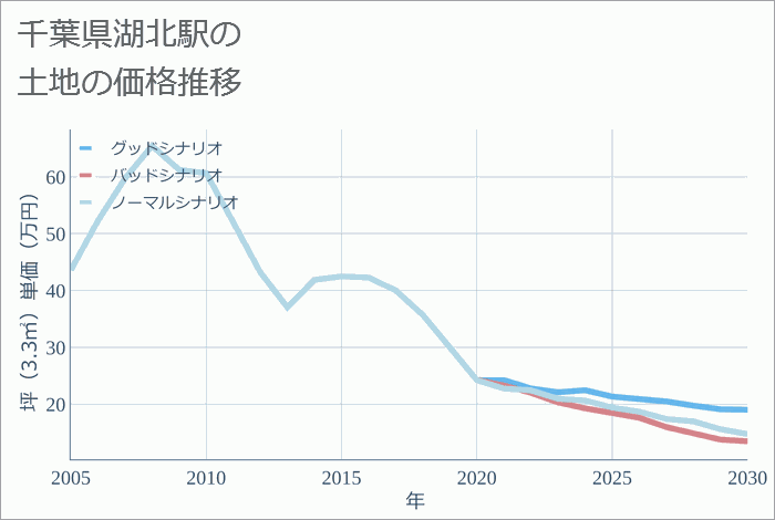 湖北駅（千葉県）の土地価格推移