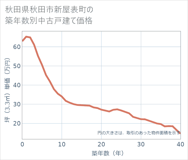 秋田県秋田市新屋表町の築年数別の中古戸建て坪単価