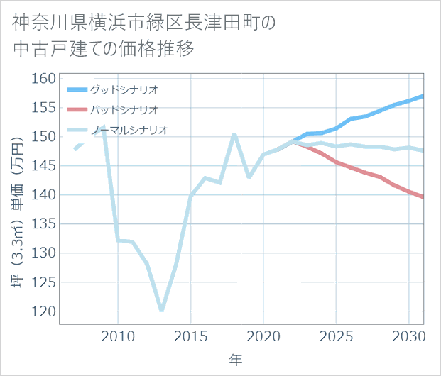 神奈川県横浜市緑区長津田町の中古戸建て価格推移